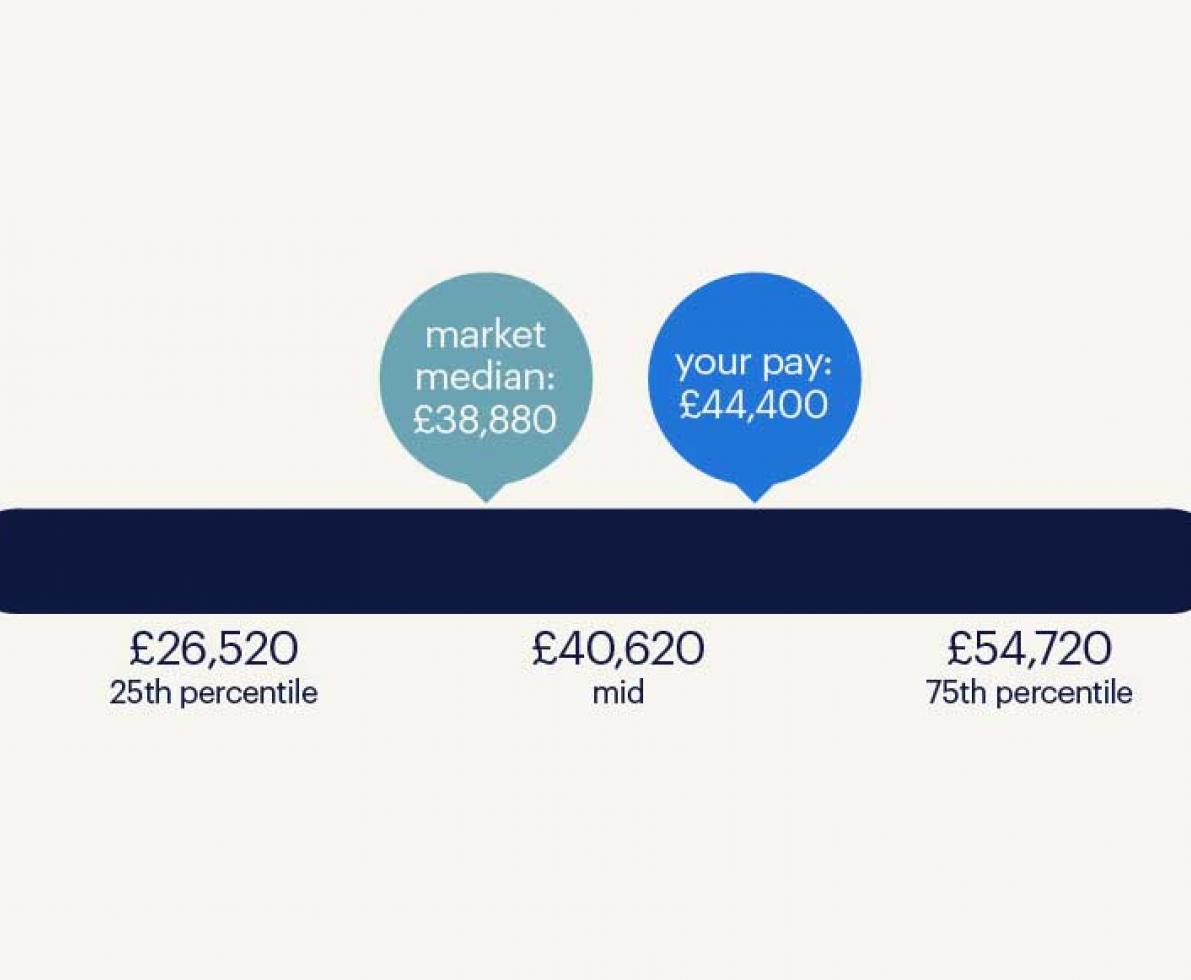 Salary calculator Check & Compare Your Salary Randstad UK